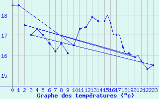 Courbe de tempratures pour Sandane / Anda