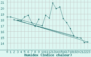 Courbe de l'humidex pour Logrono (Esp)