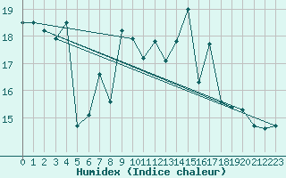 Courbe de l'humidex pour Luedenscheid