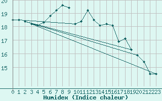 Courbe de l'humidex pour Thyboroen