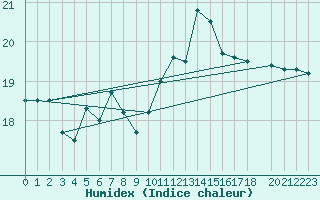 Courbe de l'humidex pour Ristna