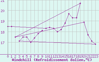 Courbe du refroidissement olien pour Alenon (61)