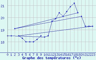 Courbe de tempratures pour Pointe de Chassiron (17)