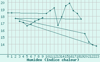 Courbe de l'humidex pour Angoulme - Brie Champniers (16)