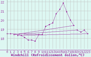 Courbe du refroidissement olien pour Pointe du Plomb (17)