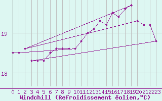 Courbe du refroidissement olien pour la bouée 62001