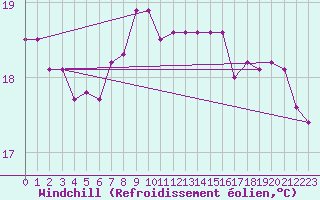 Courbe du refroidissement olien pour Llanes