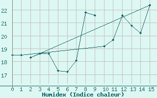 Courbe de l'humidex pour Villarrodrigo