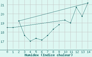 Courbe de l'humidex pour Ile d'Yeu - Saint-Sauveur (85)