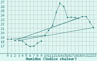 Courbe de l'humidex pour Cap Bar (66)