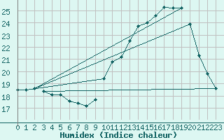 Courbe de l'humidex pour Biache-Saint-Vaast (62)