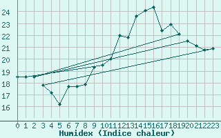 Courbe de l'humidex pour Pau (64)