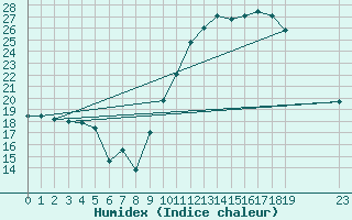 Courbe de l'humidex pour Sallles d'Aude (11)