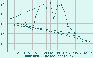 Courbe de l'humidex pour Albon (26)