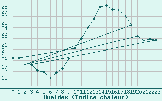 Courbe de l'humidex pour Langres (52) 