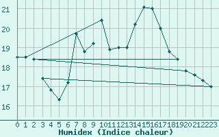 Courbe de l'humidex pour Cabo Carvoeiro