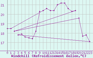 Courbe du refroidissement olien pour la bouée 66022