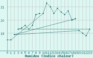 Courbe de l'humidex pour Dunkerque (59)