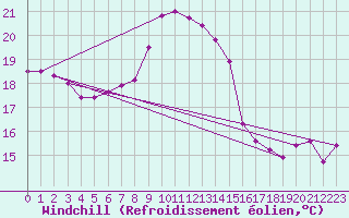 Courbe du refroidissement olien pour Cape Agulhas