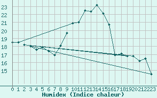 Courbe de l'humidex pour Lisbonne (Po)