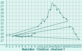 Courbe de l'humidex pour Bournemouth (UK)