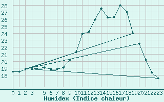 Courbe de l'humidex pour Pinsot (38)