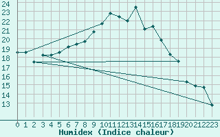 Courbe de l'humidex pour Culdrose