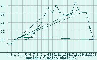 Courbe de l'humidex pour Gand (Be)