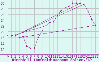 Courbe du refroidissement olien pour Roanne (42)