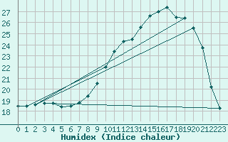 Courbe de l'humidex pour Ambrieu (01)