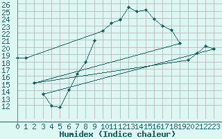 Courbe de l'humidex pour Waldems-Reinborn