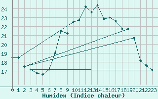 Courbe de l'humidex pour Langdon Bay