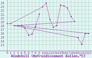 Courbe du refroidissement olien pour Weinbiet