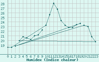 Courbe de l'humidex pour Avignon (84)