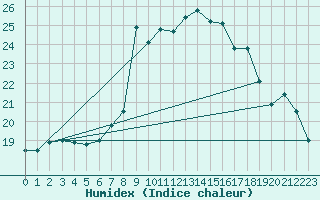 Courbe de l'humidex pour Cevio (Sw)