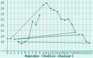 Courbe de l'humidex pour Alanya