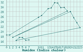 Courbe de l'humidex pour Prads-Haute-Blone (04)