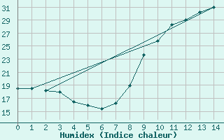 Courbe de l'humidex pour Saint Girons (09)