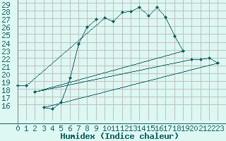 Courbe de l'humidex pour Waldmunchen