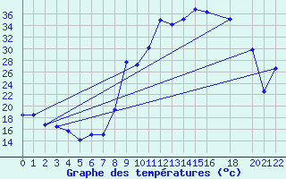 Courbe de tempratures pour Morn de la Frontera