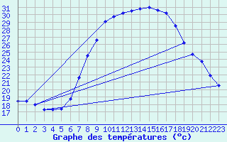 Courbe de tempratures pour Manschnow
