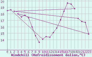 Courbe du refroidissement olien pour Charleroi (Be)