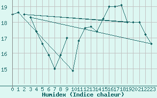 Courbe de l'humidex pour Leuchtturm Kiel