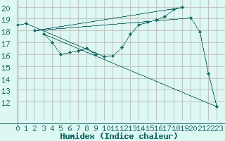 Courbe de l'humidex pour Bannay (18)