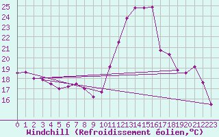 Courbe du refroidissement olien pour Toulouse-Blagnac (31)