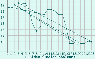 Courbe de l'humidex pour Stabio