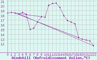 Courbe du refroidissement olien pour Yeovilton