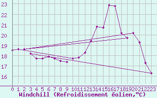 Courbe du refroidissement olien pour Agde (34)