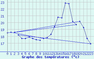 Courbe de tempratures pour Agde (34)