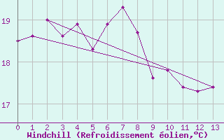 Courbe du refroidissement olien pour Sendai